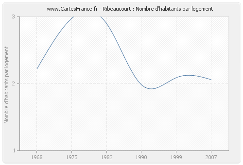 Ribeaucourt : Nombre d'habitants par logement