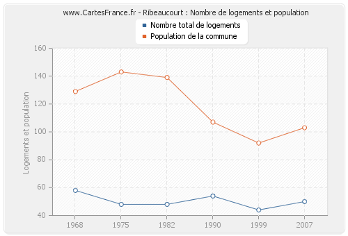 Ribeaucourt : Nombre de logements et population