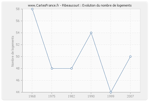 Ribeaucourt : Evolution du nombre de logements