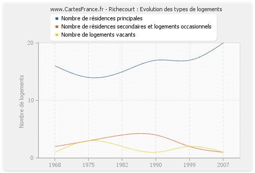 Richecourt : Evolution des types de logements