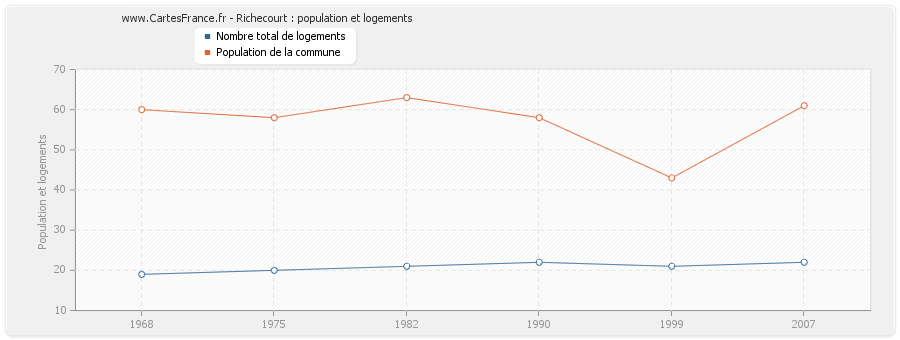 Richecourt : population et logements