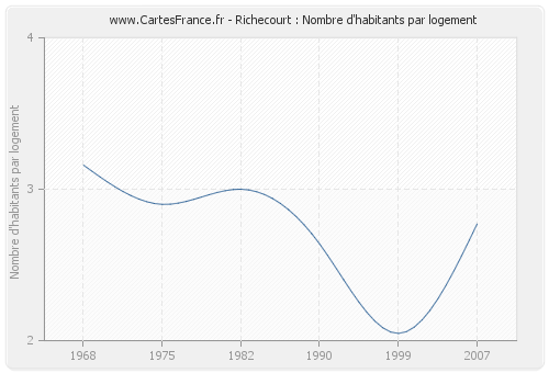 Richecourt : Nombre d'habitants par logement