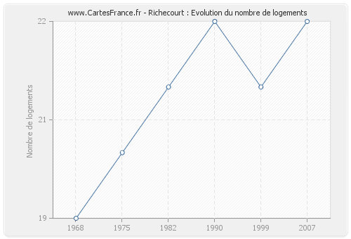 Richecourt : Evolution du nombre de logements