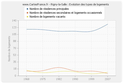 Rigny-la-Salle : Evolution des types de logements