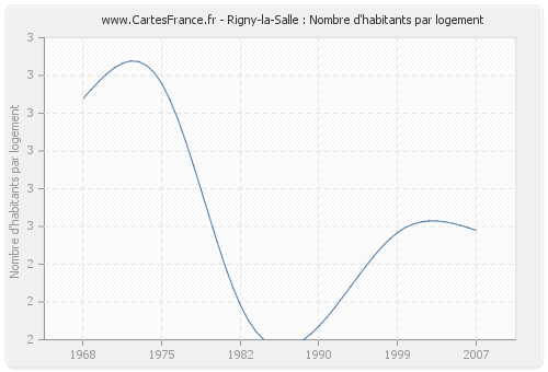 Rigny-la-Salle : Nombre d'habitants par logement