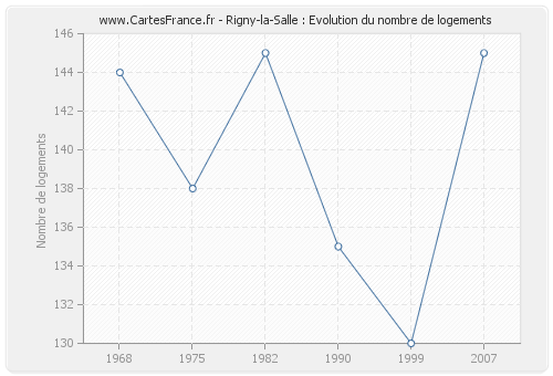 Rigny-la-Salle : Evolution du nombre de logements