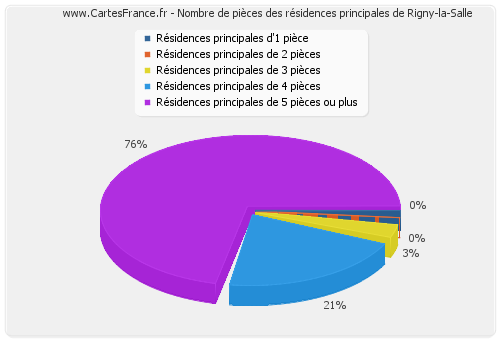 Nombre de pièces des résidences principales de Rigny-la-Salle