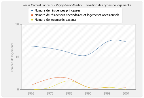 Rigny-Saint-Martin : Evolution des types de logements