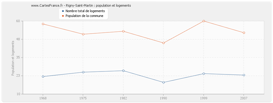 Rigny-Saint-Martin : population et logements
