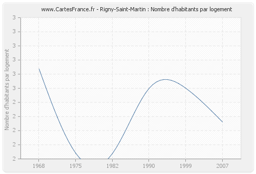 Rigny-Saint-Martin : Nombre d'habitants par logement