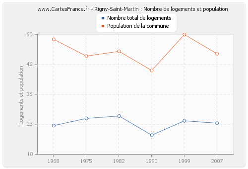 Rigny-Saint-Martin : Nombre de logements et population
