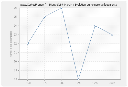 Rigny-Saint-Martin : Evolution du nombre de logements