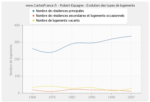 Robert-Espagne : Evolution des types de logements