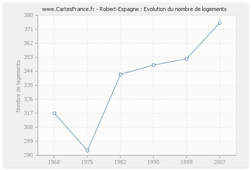 Robert-Espagne : Evolution du nombre de logements