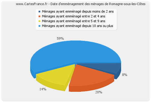 Date d'emménagement des ménages de Romagne-sous-les-Côtes