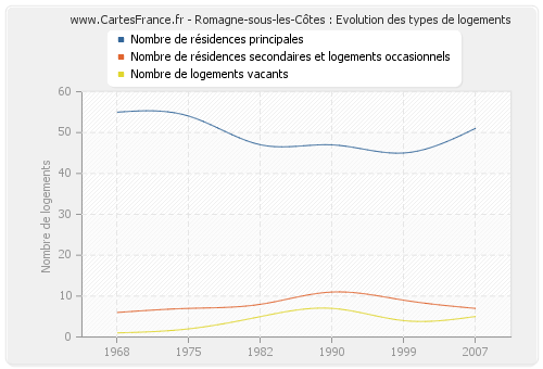 Romagne-sous-les-Côtes : Evolution des types de logements