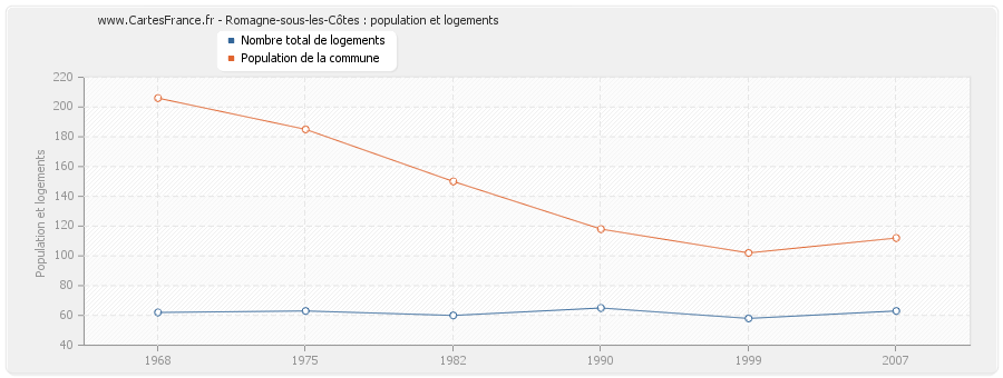 Romagne-sous-les-Côtes : population et logements