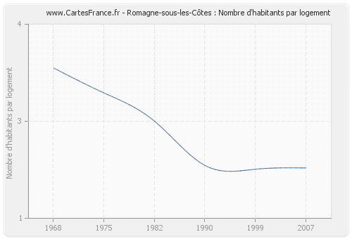 Romagne-sous-les-Côtes : Nombre d'habitants par logement