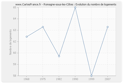 Romagne-sous-les-Côtes : Evolution du nombre de logements