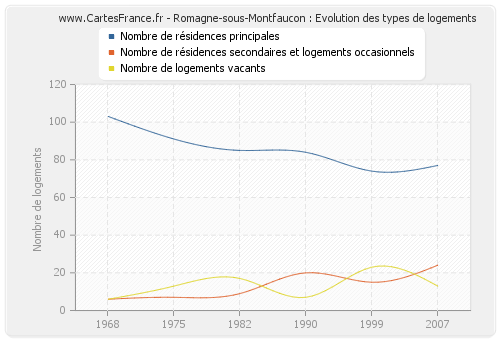 Romagne-sous-Montfaucon : Evolution des types de logements
