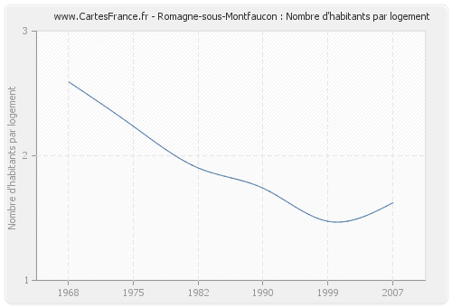 Romagne-sous-Montfaucon : Nombre d'habitants par logement