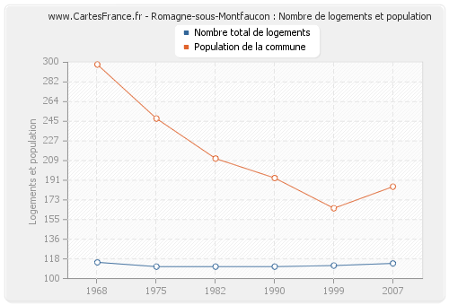 Romagne-sous-Montfaucon : Nombre de logements et population