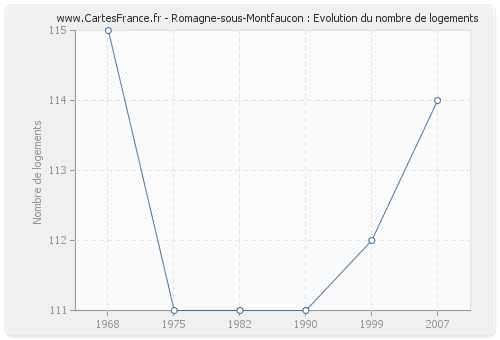 Romagne-sous-Montfaucon : Evolution du nombre de logements