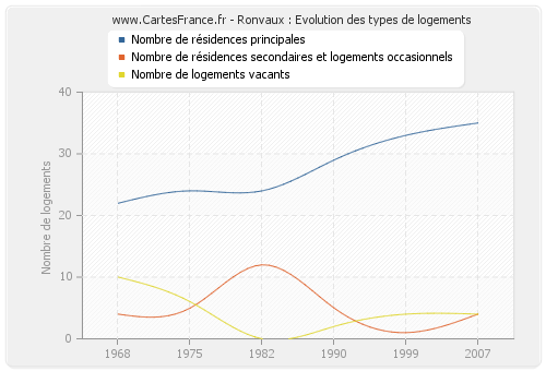 Ronvaux : Evolution des types de logements