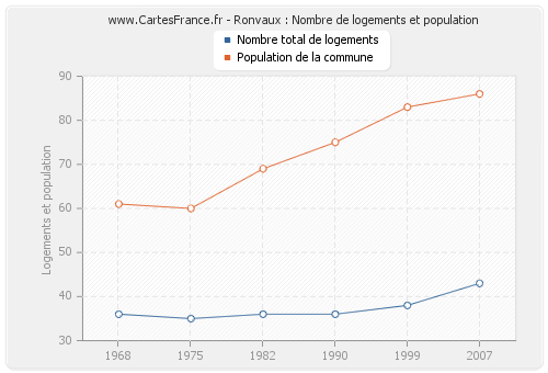 Ronvaux : Nombre de logements et population