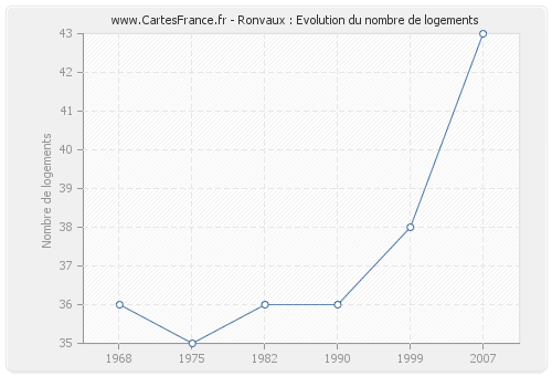 Ronvaux : Evolution du nombre de logements