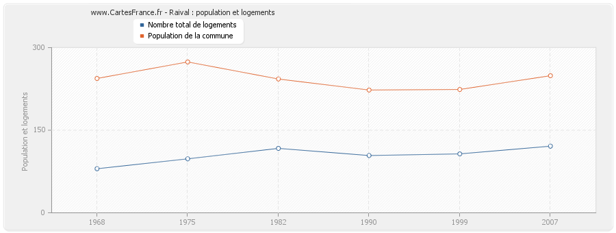 Raival : population et logements