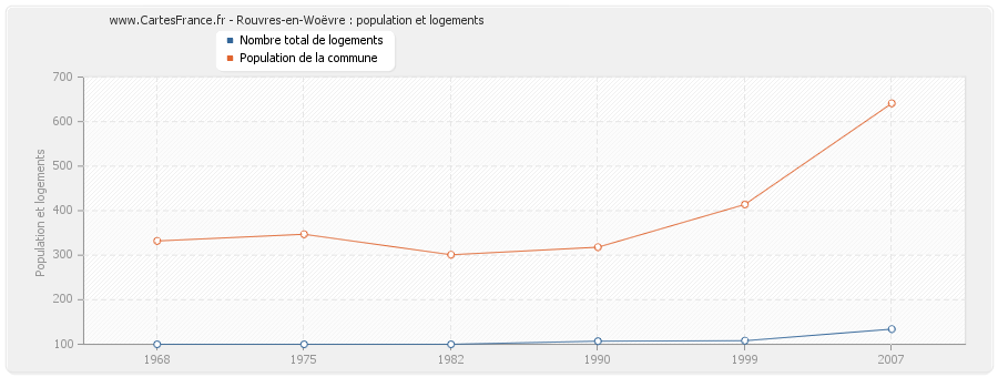 Rouvres-en-Woëvre : population et logements