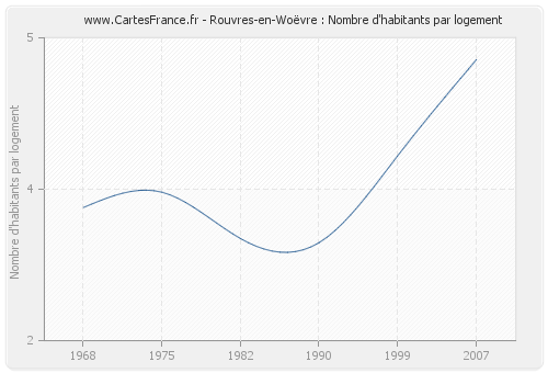 Rouvres-en-Woëvre : Nombre d'habitants par logement