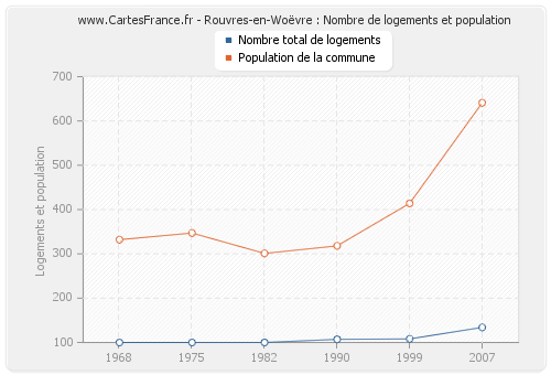 Rouvres-en-Woëvre : Nombre de logements et population