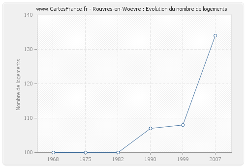 Rouvres-en-Woëvre : Evolution du nombre de logements