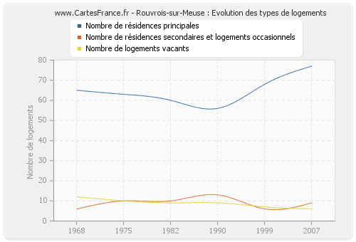 Rouvrois-sur-Meuse : Evolution des types de logements