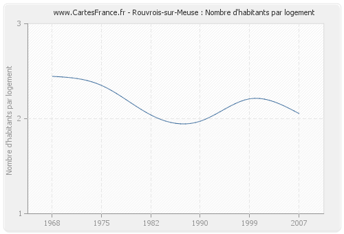 Rouvrois-sur-Meuse : Nombre d'habitants par logement