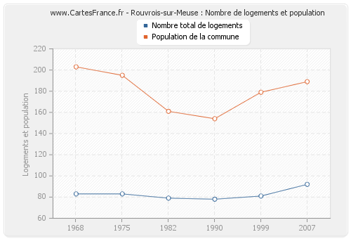 Rouvrois-sur-Meuse : Nombre de logements et population