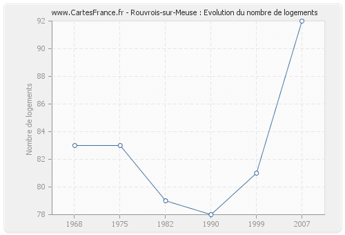 Rouvrois-sur-Meuse : Evolution du nombre de logements