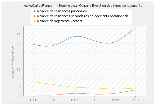 Rouvrois-sur-Othain : Evolution des types de logements