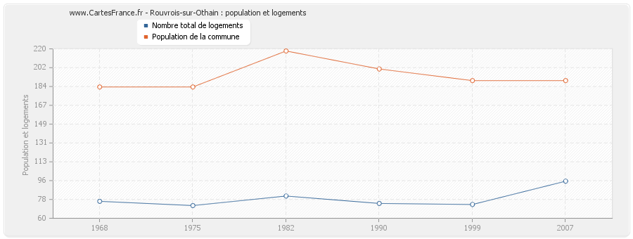 Rouvrois-sur-Othain : population et logements