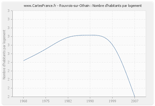 Rouvrois-sur-Othain : Nombre d'habitants par logement