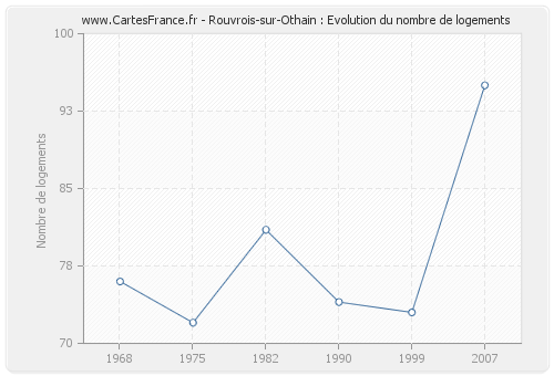 Rouvrois-sur-Othain : Evolution du nombre de logements
