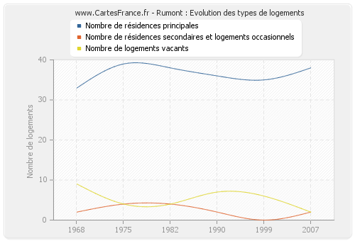 Rumont : Evolution des types de logements