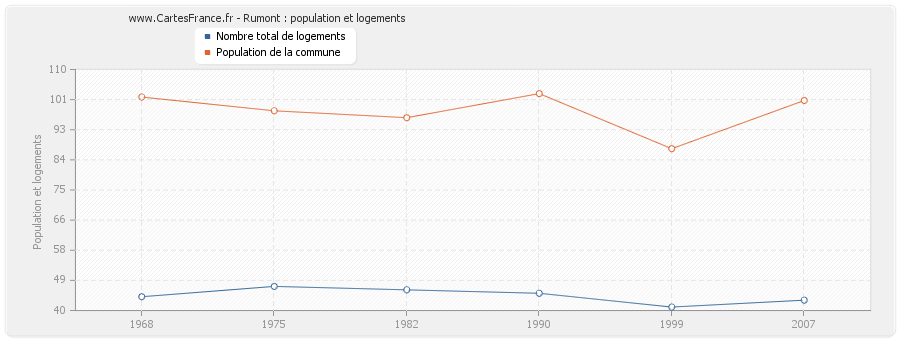 Rumont : population et logements