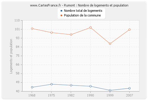 Rumont : Nombre de logements et population