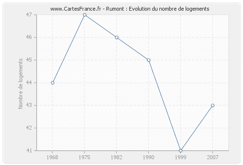 Rumont : Evolution du nombre de logements