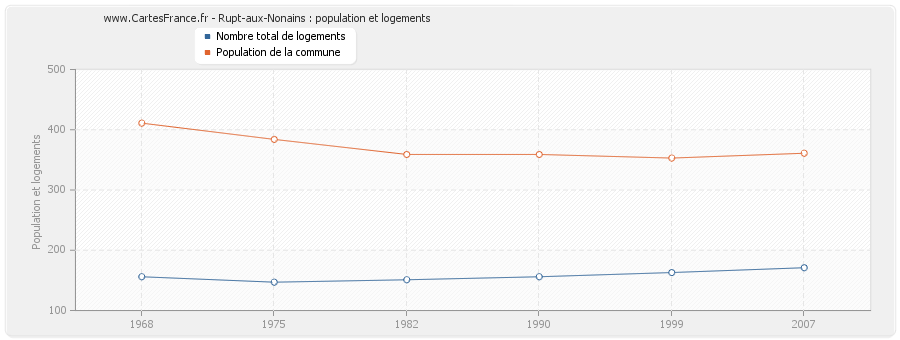 Rupt-aux-Nonains : population et logements