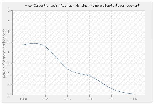 Rupt-aux-Nonains : Nombre d'habitants par logement