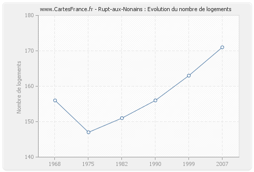 Rupt-aux-Nonains : Evolution du nombre de logements